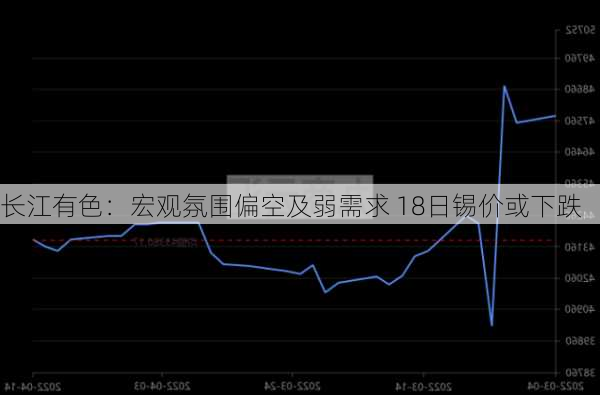 长江有色：宏观氛围偏空及弱需求 18日锡价或下跌