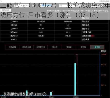 上能电气（300827）：股价成功突破年线压力位-后市看多（涨）（07-18）