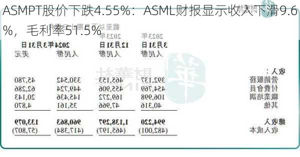 ASMPT股价下跌4.55%：ASML财报显示收入下滑9.6%，毛利率51.5%