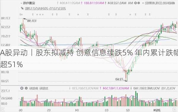 A股异动丨股东拟减持 创意信息续跌5% 年内累计跌幅超51%