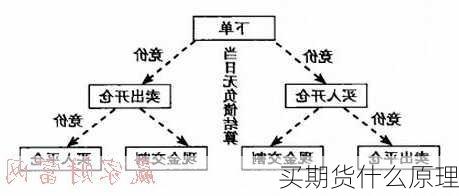 买期货什么原理