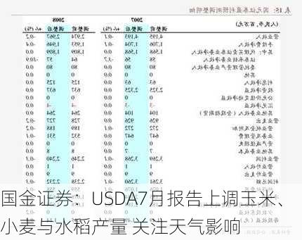 国金证券：USDA7月报告上调玉米、小麦与水稻产量 关注天气影响