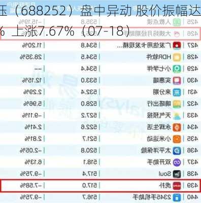 天德钰（688252）盘中异动 股价振幅达9.64%  上涨7.67%（07-18）