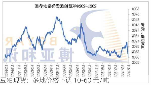 豆粕现货：多地价格下调 10-60 元/吨