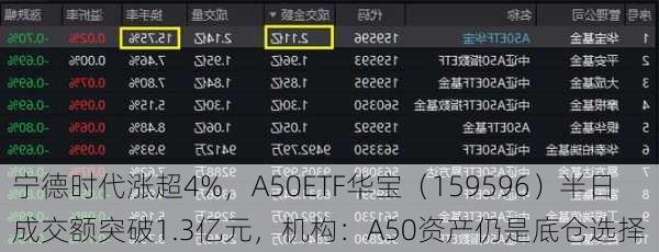 宁德时代涨超4%，A50ETF华宝（159596）半日成交额突破1.3亿元，机构：A50资产仍是底仓选择