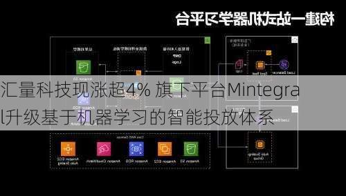 汇量科技现涨超4% 旗下平台Mintegral升级基于机器学习的智能投放体系