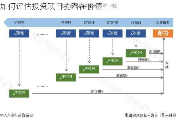 如何评估投资项目的潜在价值