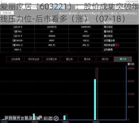 爱丽家居（603221）：股价成功突破年线压力位-后市看多（涨）（07-18）