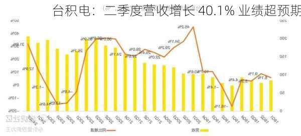 台积电：二季度营收增长 40.1% 业绩超预期