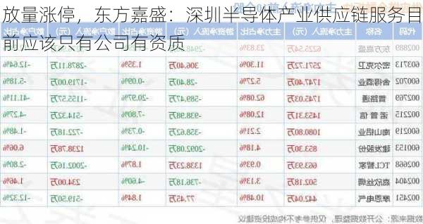 放量涨停，东方嘉盛：深圳半导体产业供应链服务目前应该只有公司有资质