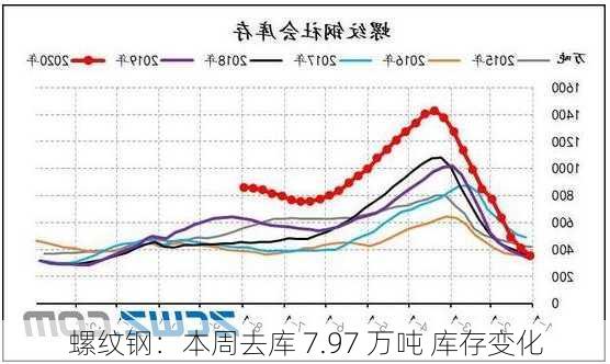 螺纹钢：本周去库 7.97 万吨 库存变化