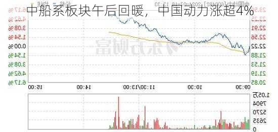 中船系板块午后回暖，中国动力涨超4%