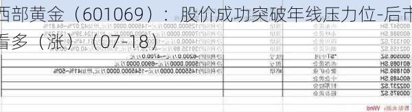 西部黄金（601069）：股价成功突破年线压力位-后市看多（涨）（07-18）