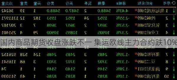 国内商品期货收盘涨跌不一 集运欧线主力合约跌10%