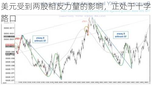 美元受到两股相反力量的影响，正处于十字路口