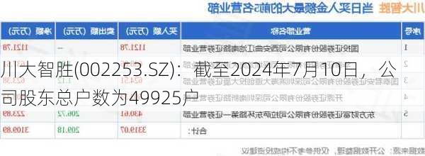 川大智胜(002253.SZ)：截至2024年7月10日，公司股东总户数为49925户