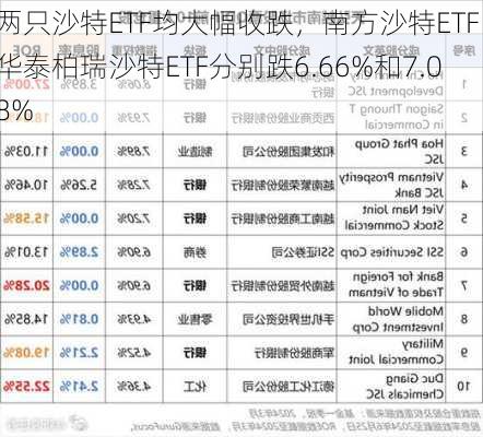 两只沙特ETF均大幅收跌，南方沙特ETF、华泰柏瑞沙特ETF分别跌6.66%和7.08%