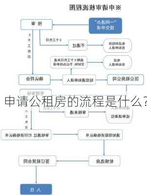 申请公租房的流程是什么？