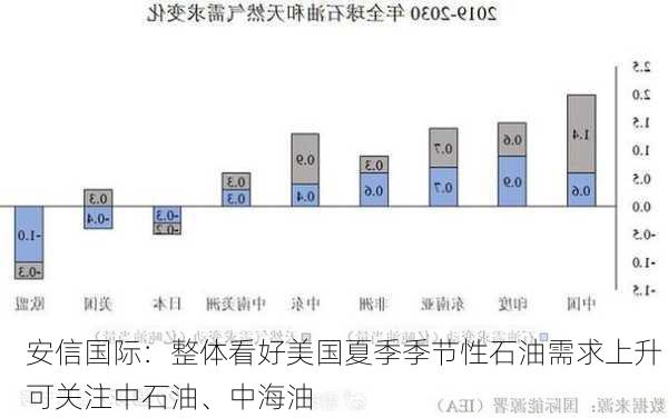 安信国际：整体看好美国夏季季节性石油需求上升 可关注中石油、中海油