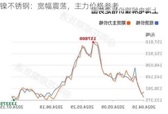 镍不锈钢：宽幅震荡，主力价格参考