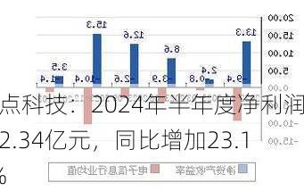 焦点科技：2024年半年度净利润约2.34亿元，同比增加23.11%