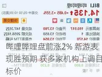 哔哩哔哩盘前涨2% 新游表现胜预期 获多家机构上调目标价