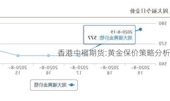 香港中福期货:黄金保价策略分析