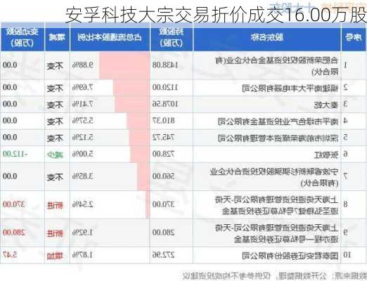 安孚科技大宗交易折价成交16.00万股