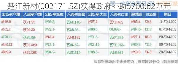 楚江新材(002171.SZ)获得政府补助5700.62万元