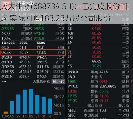 成大生物(688739.SH)：已完成股份回购 实际回购183.23万股公司股份