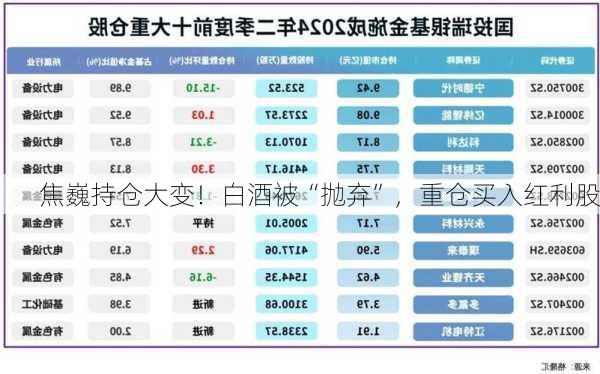 焦巍持仓大变！白酒被“抛弃”，重仓买入红利股