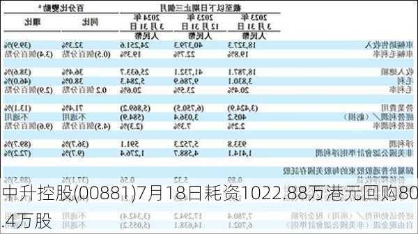 中升控股(00881)7月18日耗资1022.88万港元回购80.4万股