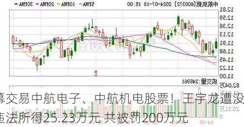 内幕交易中航电子、中航机电股票！王宇龙遭没收违法所得25.23万元 共被罚200万元