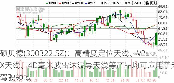 硕贝德(300322.SZ)：高精度定位天线、V2X天线、4D毫米波雷达波导天线等产品均可应用于无人驾驶领域