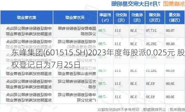 东峰集团(601515.SH)2023年度每股派0.025元 股权登记日为7月25日