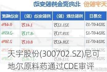 天宇股份(300702.SZ)尼可地尔原料药通过CDE审评