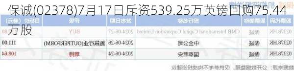 保诚(02378)7月17日斥资539.25万英镑回购75.44万股