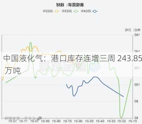 中国液化气：港口库存连增三周 243.85 万吨