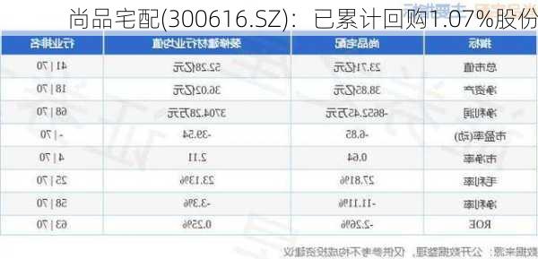 尚品宅配(300616.SZ)：已累计回购1.07%股份