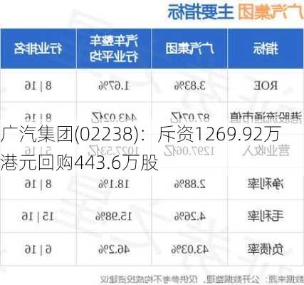 广汽集团(02238)：斥资1269.92万港元回购443.6万股