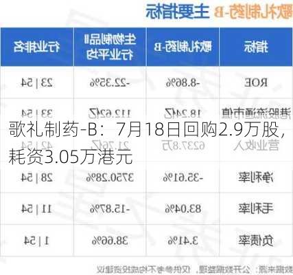 歌礼制药-B：7月18日回购2.9万股，耗资3.05万港元