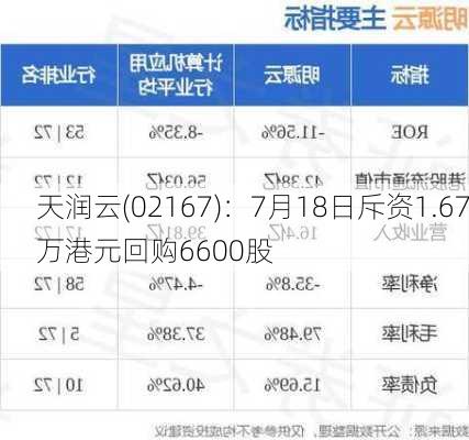 天润云(02167)：7月18日斥资1.67万港元回购6600股