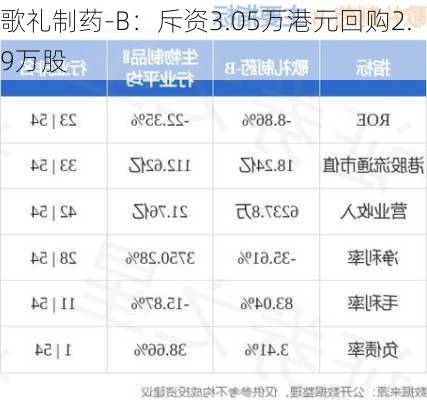 歌礼制药-B：斥资3.05万港元回购2.9万股