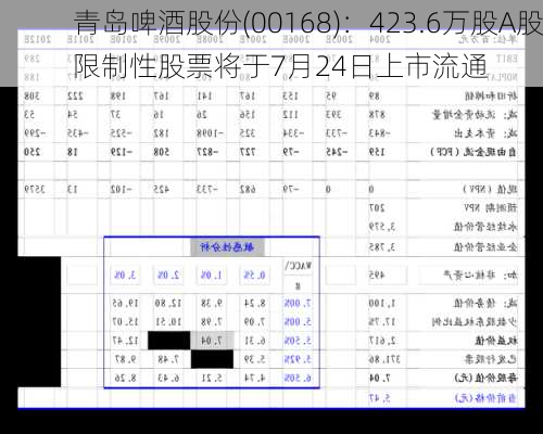 青岛啤酒股份(00168)：423.6万股A股限制性股票将于7月24日上市流通