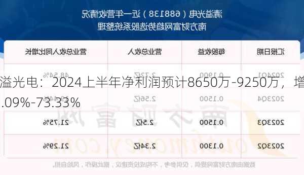 清溢光电：2024上半年净利润预计8650万-9250万，增长62.09%-73.33%