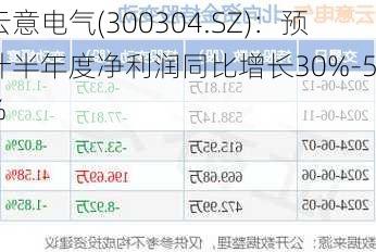 云意电气(300304.SZ)：预计半年度净利润同比增长30%-50%