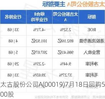 太古股份公司A(00019)7月18日回购500股