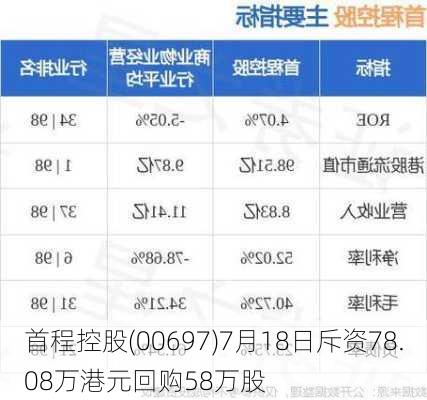 首程控股(00697)7月18日斥资78.08万港元回购58万股