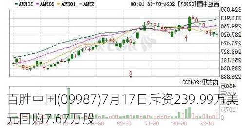 百胜中国(09987)7月17日斥资239.99万美元回购7.67万股