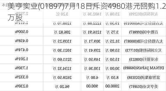 美亨实业(01897)7月18日斥资4980港元回购1.2万股